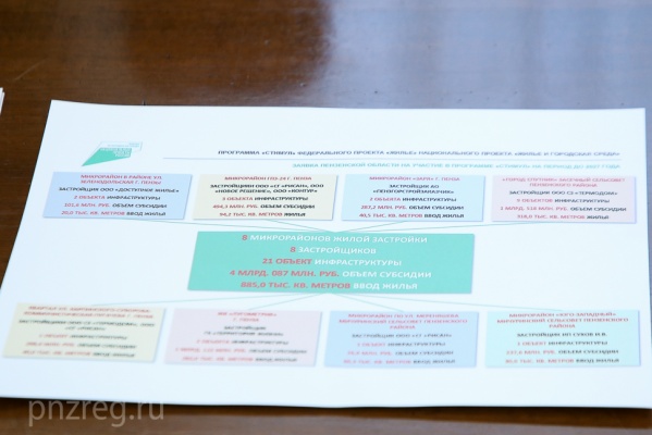 Пенза подала заявку на участие в программе «Стимул» на 4 млрд рублей