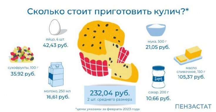 В Пензастате подсчитали стоимость пасхального кулича