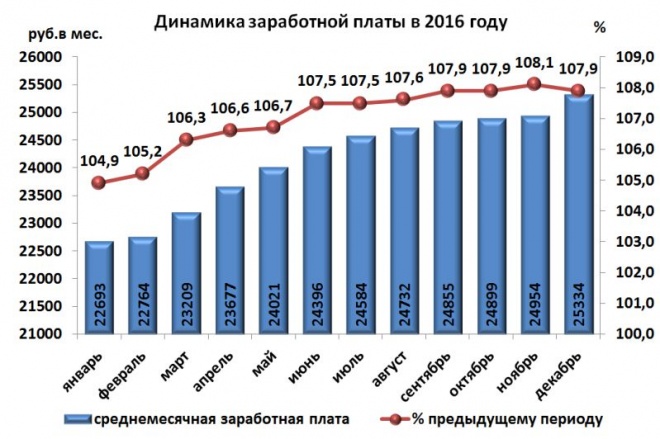Зарплата пензенцев растет быстрее всех в Поволжье